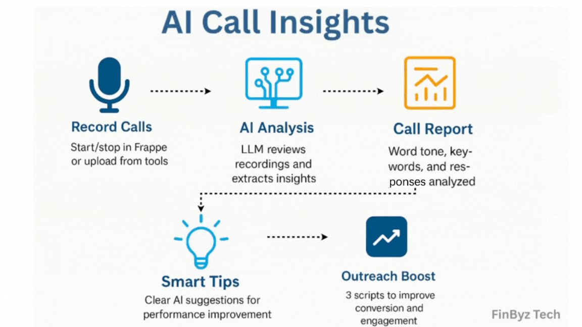 AI Sales Call Recording & Analysis in ERPNext