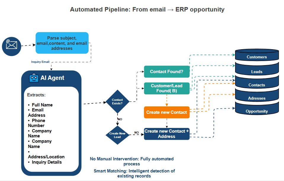 Lead Intelligence: Revolutionizing Inquiry Processing