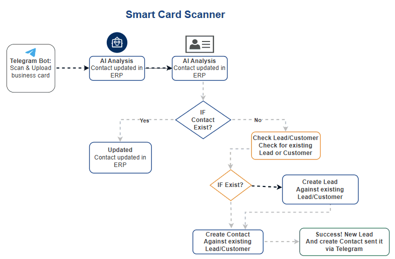 Smart Card Scanner Overview