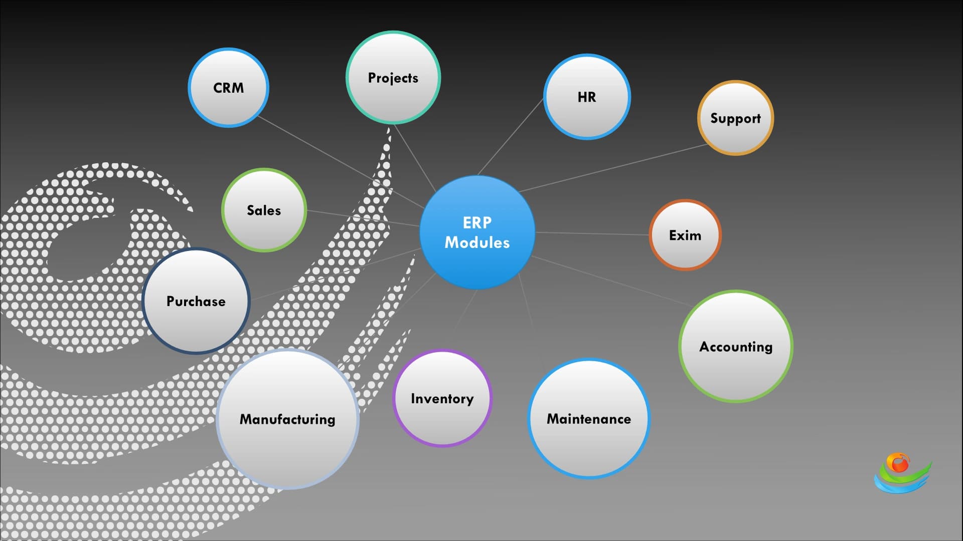 Understanding ERP Modules