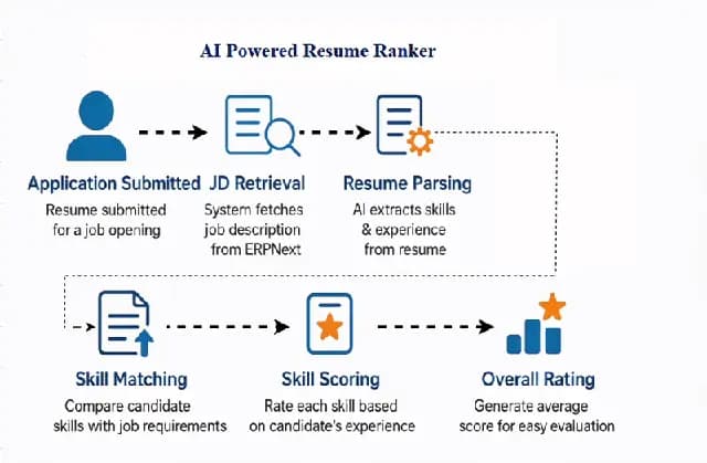 AI Powered Resume Ranker