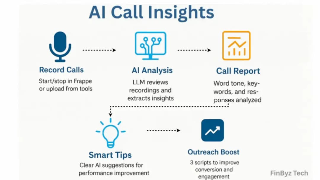 AI Sales Call Recording & Analysis in ERPNext
