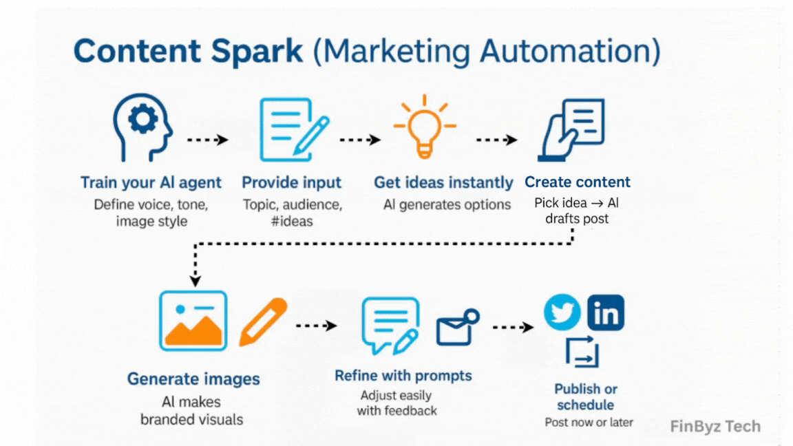Content Spark – Streamline Marketing Automation