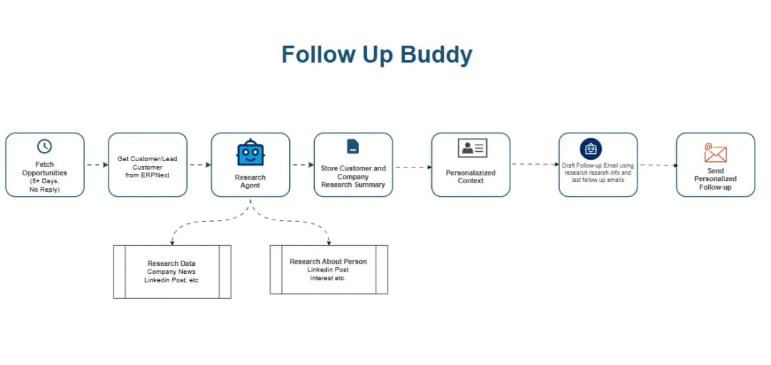 AI-Powered Follow Up Buddy – Automate Your Sales Follow-Up Process