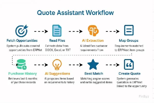 Quote Assistant Overview: Streamlining Sales Quotations