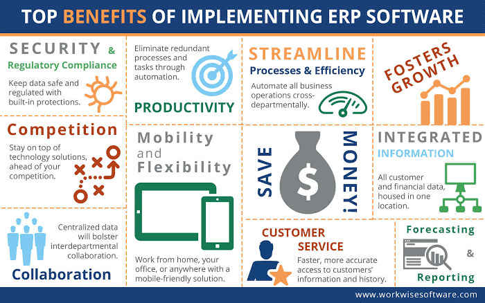 Top Benefits of Implementing ERP Software Top Benefits of Implementing ERP Software