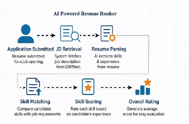 AI Resume Screening Tool | Save 10 Hours Weekly
