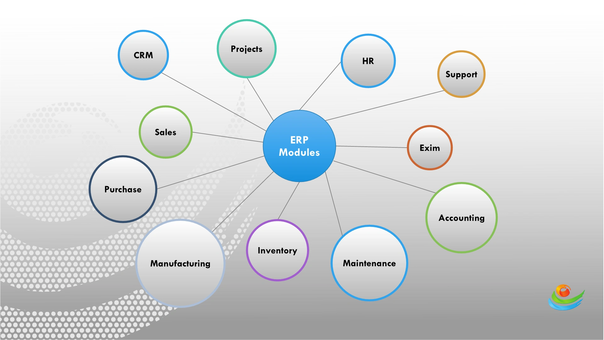 Understanding ERP Modules