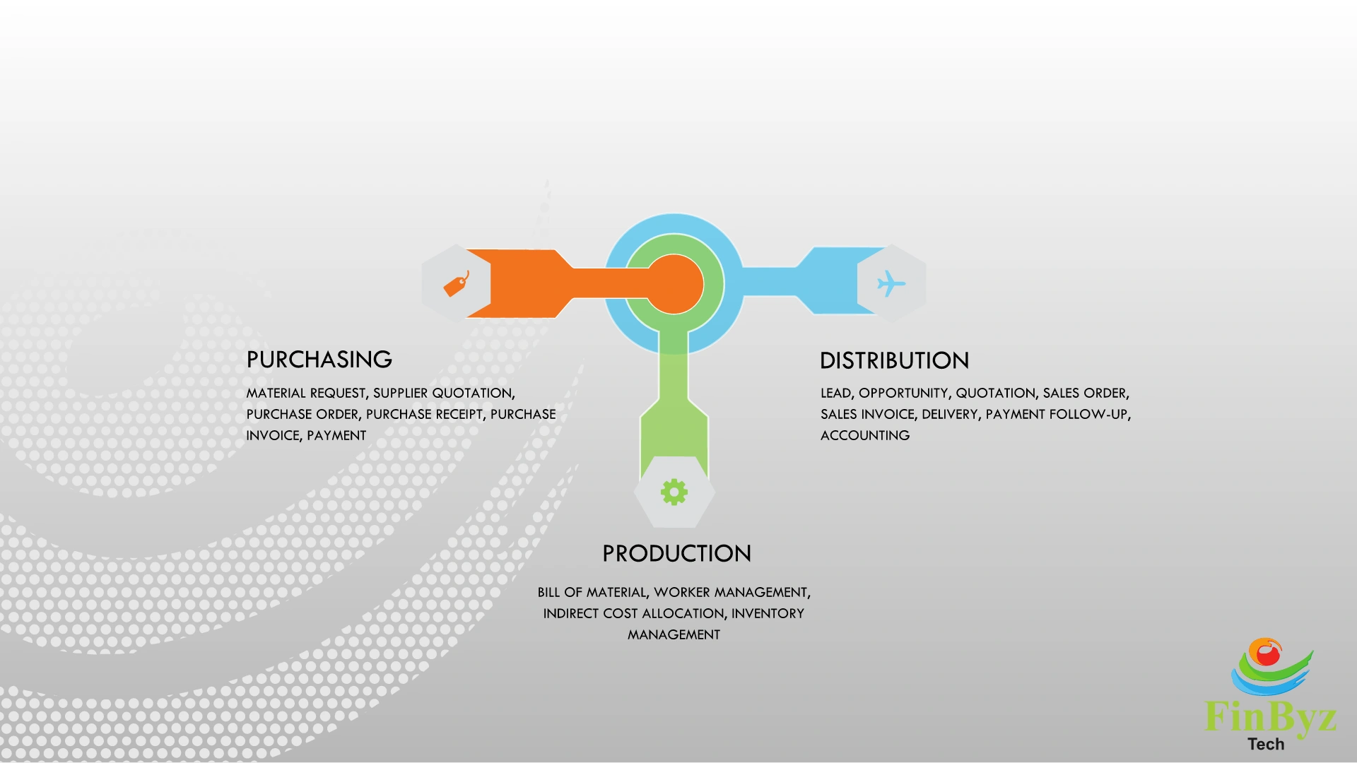 Supply Chain Management